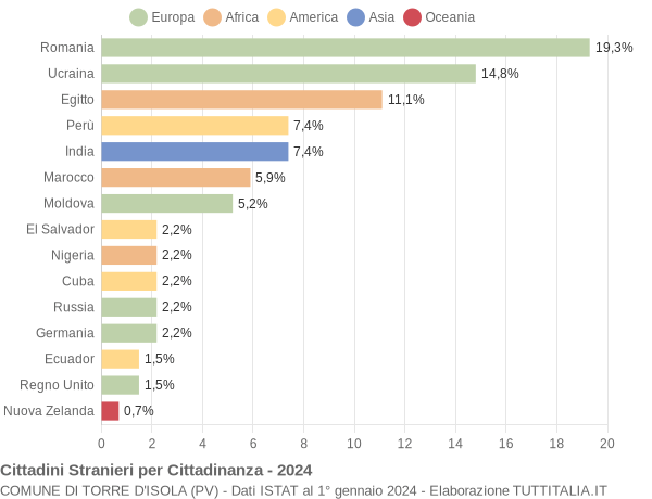 Grafico cittadinanza stranieri - Torre d'Isola 2024