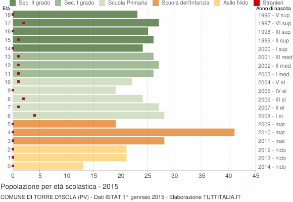 Grafico Popolazione in età scolastica - Torre d'Isola 2015