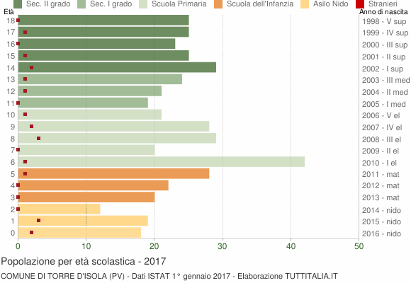 Grafico Popolazione in età scolastica - Torre d'Isola 2017