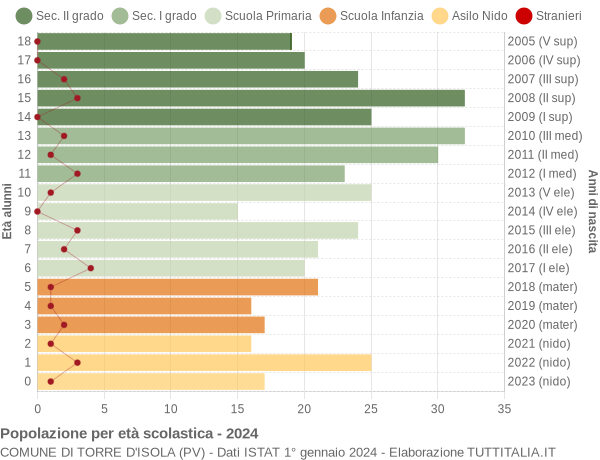 Grafico Popolazione in età scolastica - Torre d'Isola 2024