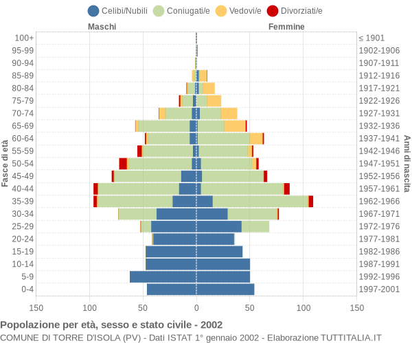 Grafico Popolazione per età, sesso e stato civile Comune di Torre d'Isola (PV)