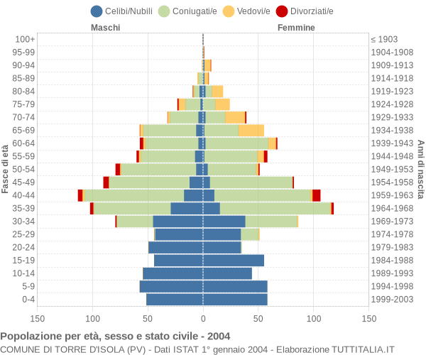 Grafico Popolazione per età, sesso e stato civile Comune di Torre d'Isola (PV)