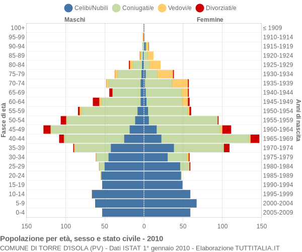 Grafico Popolazione per età, sesso e stato civile Comune di Torre d'Isola (PV)