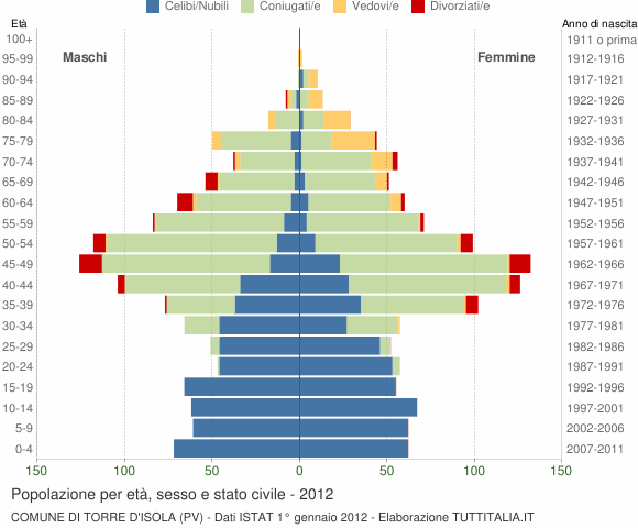 Grafico Popolazione per età, sesso e stato civile Comune di Torre d'Isola (PV)