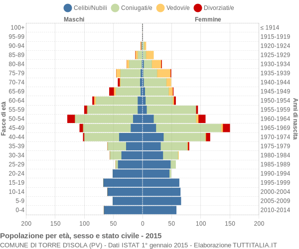 Grafico Popolazione per età, sesso e stato civile Comune di Torre d'Isola (PV)