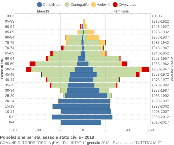 Grafico Popolazione per età, sesso e stato civile Comune di Torre d'Isola (PV)