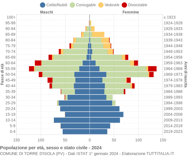 Grafico Popolazione per età, sesso e stato civile Comune di Torre d'Isola (PV)