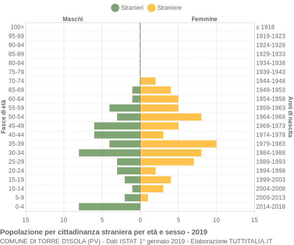 Grafico cittadini stranieri - Torre d'Isola 2019