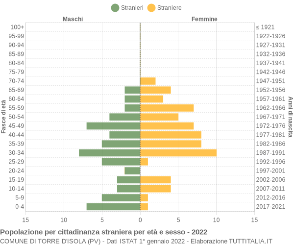 Grafico cittadini stranieri - Torre d'Isola 2022