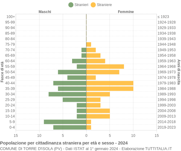 Grafico cittadini stranieri - Torre d'Isola 2024