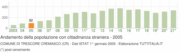 Grafico andamento popolazione stranieri Comune di Trescore Cremasco (CR)