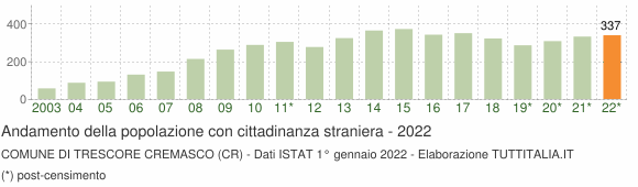 Grafico andamento popolazione stranieri Comune di Trescore Cremasco (CR)