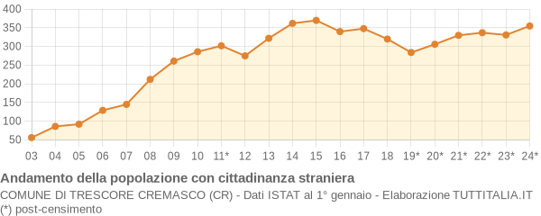 Andamento popolazione stranieri Comune di Trescore Cremasco (CR)