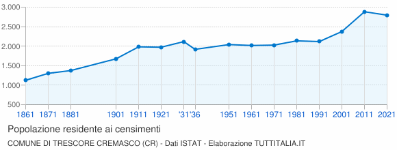 Grafico andamento storico popolazione Comune di Trescore Cremasco (CR)