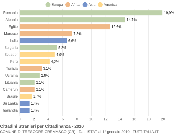 Grafico cittadinanza stranieri - Trescore Cremasco 2010