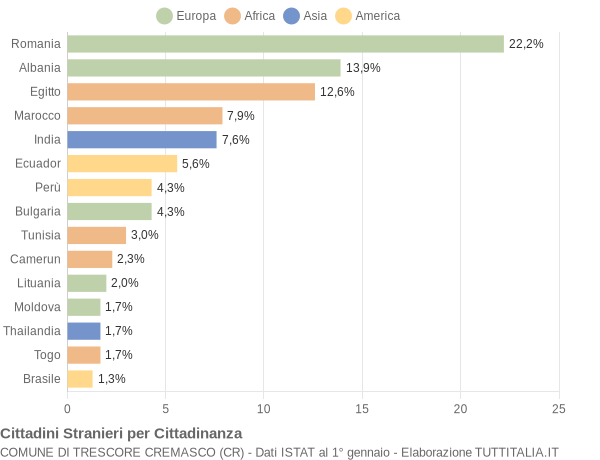 Grafico cittadinanza stranieri - Trescore Cremasco 2011