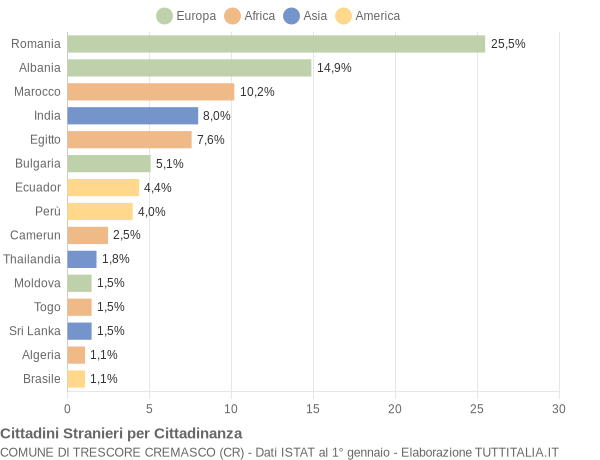 Grafico cittadinanza stranieri - Trescore Cremasco 2012