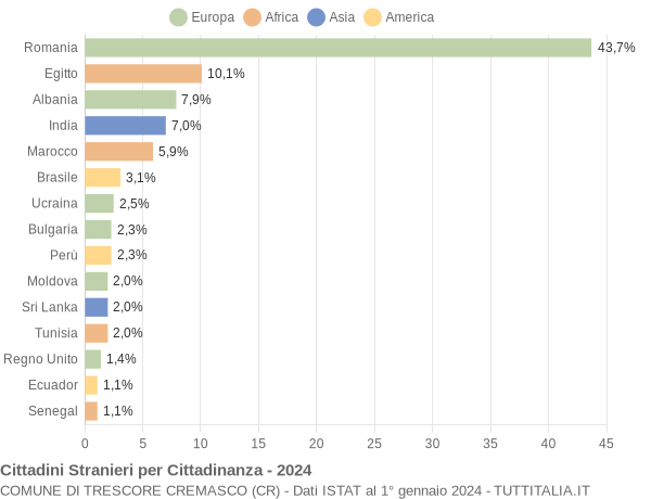 Grafico cittadinanza stranieri - Trescore Cremasco 2024