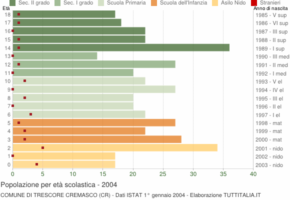 Grafico Popolazione in età scolastica - Trescore Cremasco 2004