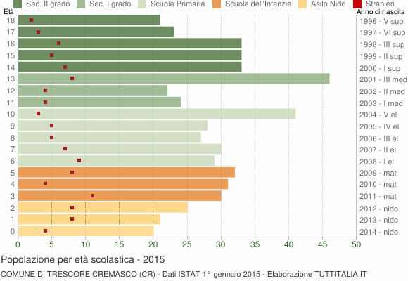 Grafico Popolazione in età scolastica - Trescore Cremasco 2015