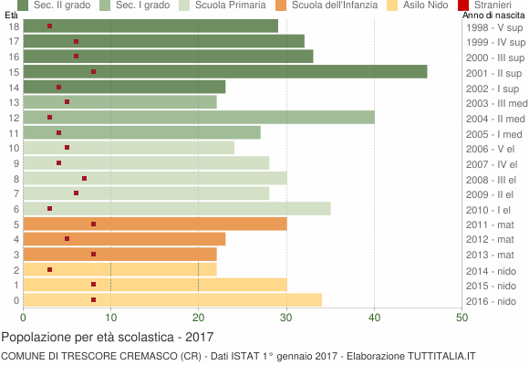 Grafico Popolazione in età scolastica - Trescore Cremasco 2017