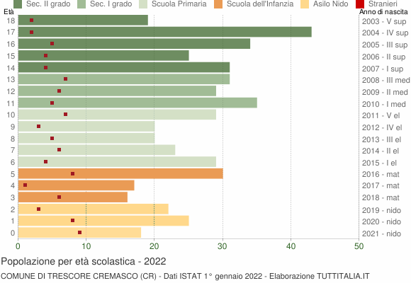 Grafico Popolazione in età scolastica - Trescore Cremasco 2022