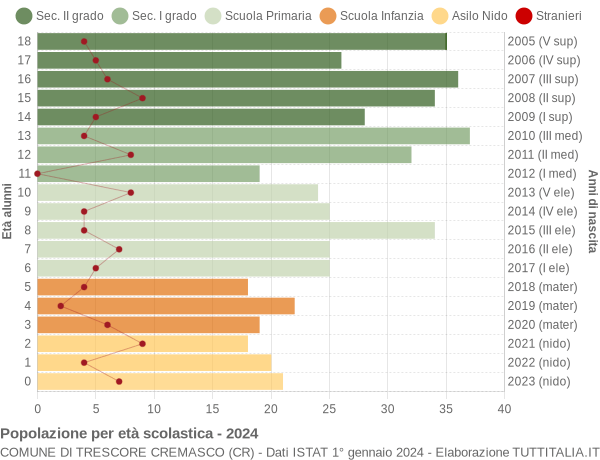 Grafico Popolazione in età scolastica - Trescore Cremasco 2024