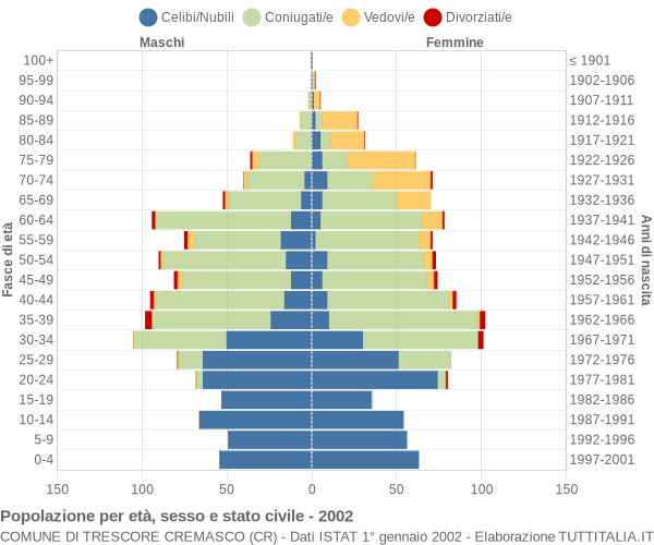 Grafico Popolazione per età, sesso e stato civile Comune di Trescore Cremasco (CR)