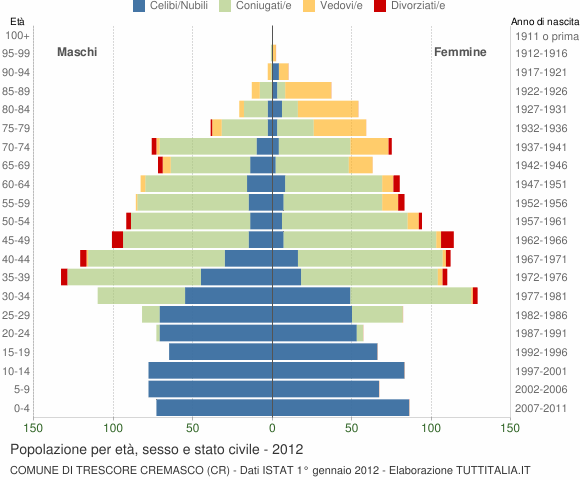 Grafico Popolazione per età, sesso e stato civile Comune di Trescore Cremasco (CR)