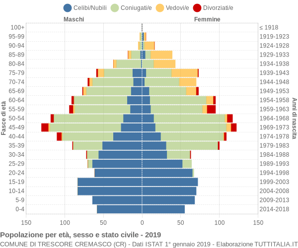 Grafico Popolazione per età, sesso e stato civile Comune di Trescore Cremasco (CR)