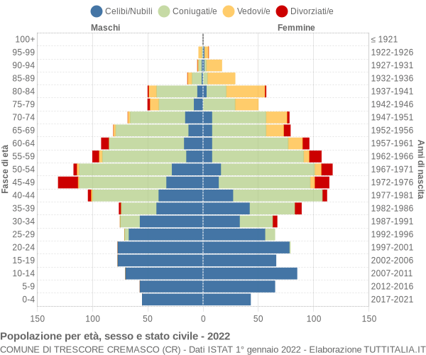 Grafico Popolazione per età, sesso e stato civile Comune di Trescore Cremasco (CR)