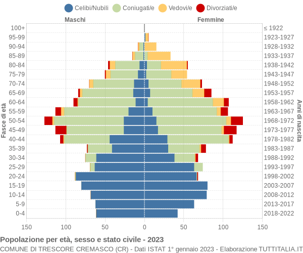 Grafico Popolazione per età, sesso e stato civile Comune di Trescore Cremasco (CR)