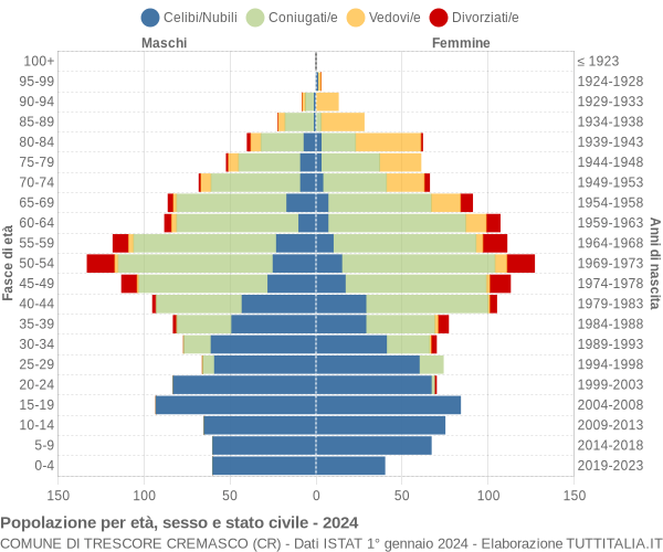 Grafico Popolazione per età, sesso e stato civile Comune di Trescore Cremasco (CR)