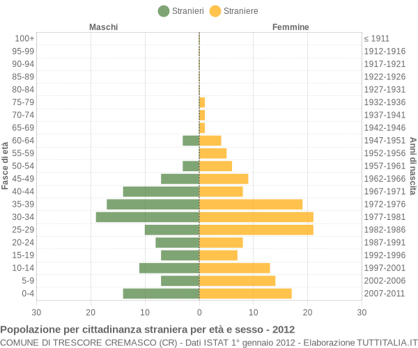 Grafico cittadini stranieri - Trescore Cremasco 2012