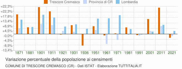 Grafico variazione percentuale della popolazione Comune di Trescore Cremasco (CR)