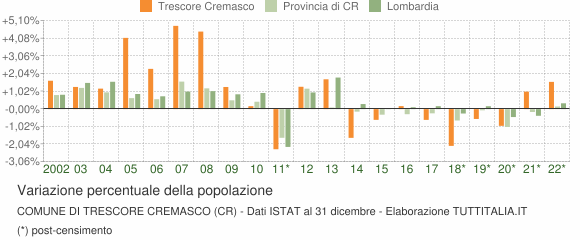 Variazione percentuale della popolazione Comune di Trescore Cremasco (CR)