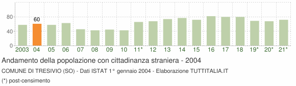 Grafico andamento popolazione stranieri Comune di Tresivio (SO)