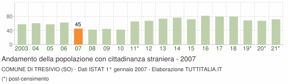 Grafico andamento popolazione stranieri Comune di Tresivio (SO)