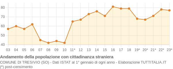 Andamento popolazione stranieri Comune di Tresivio (SO)