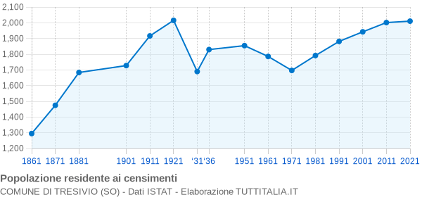 Grafico andamento storico popolazione Comune di Tresivio (SO)