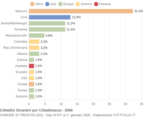 Grafico cittadinanza stranieri - Tresivio 2006