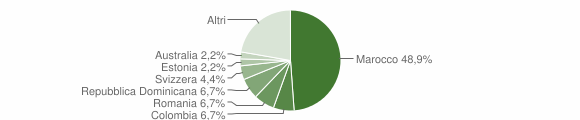 Grafico cittadinanza stranieri - Tresivio 2007