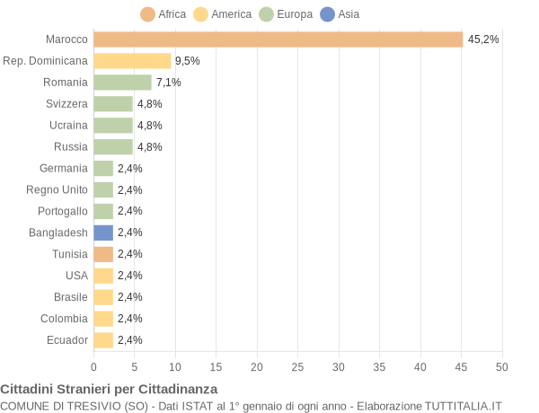 Grafico cittadinanza stranieri - Tresivio 2008