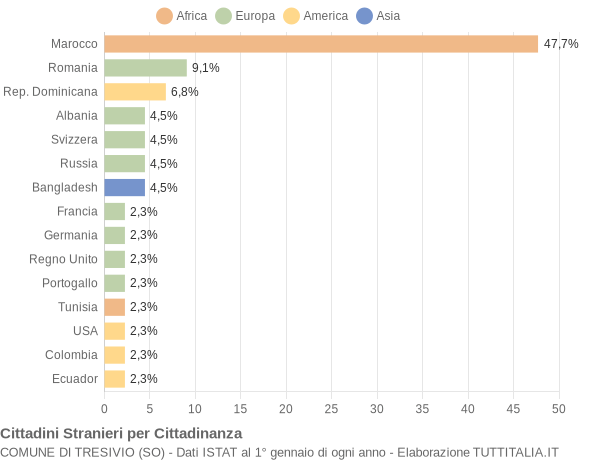 Grafico cittadinanza stranieri - Tresivio 2009