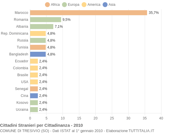 Grafico cittadinanza stranieri - Tresivio 2010