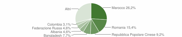 Grafico cittadinanza stranieri - Tresivio 2011