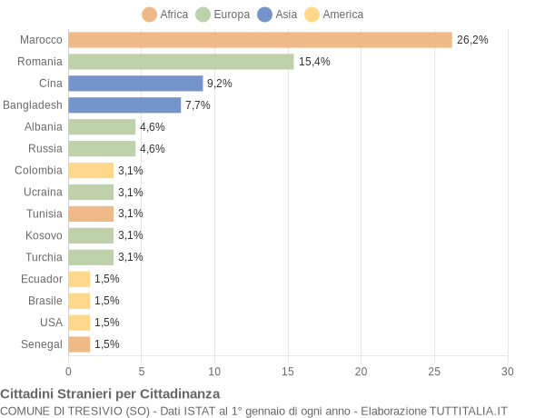 Grafico cittadinanza stranieri - Tresivio 2011