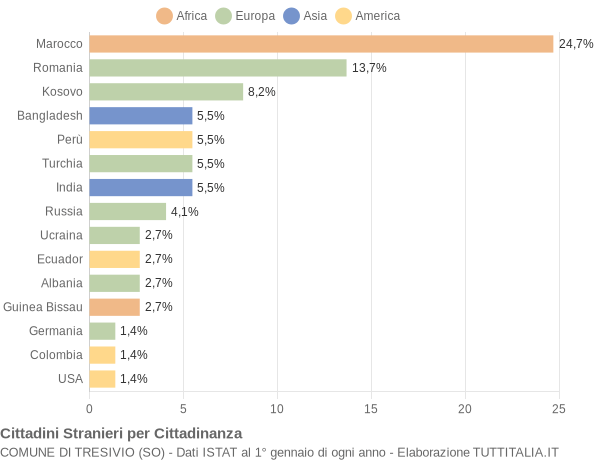 Grafico cittadinanza stranieri - Tresivio 2013