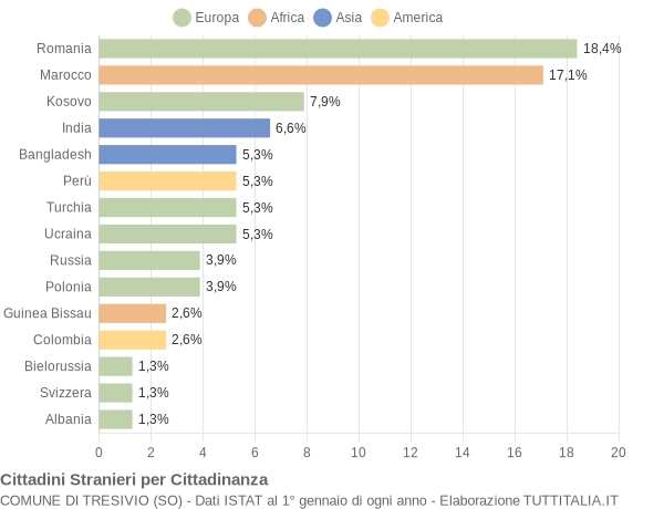 Grafico cittadinanza stranieri - Tresivio 2014