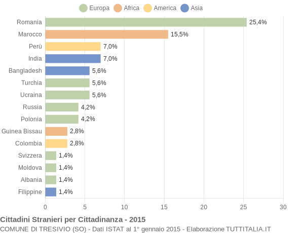 Grafico cittadinanza stranieri - Tresivio 2015